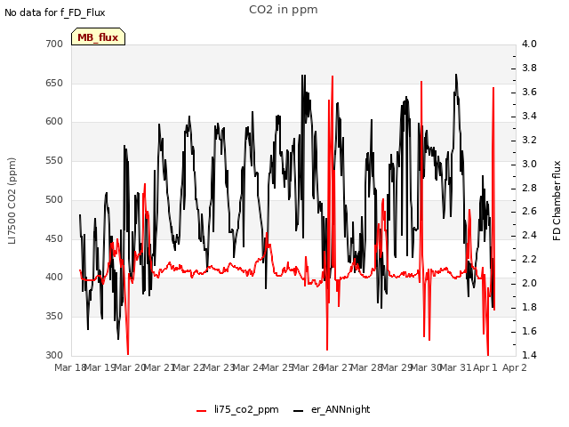 plot of CO2 in ppm