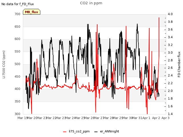 plot of CO2 in ppm