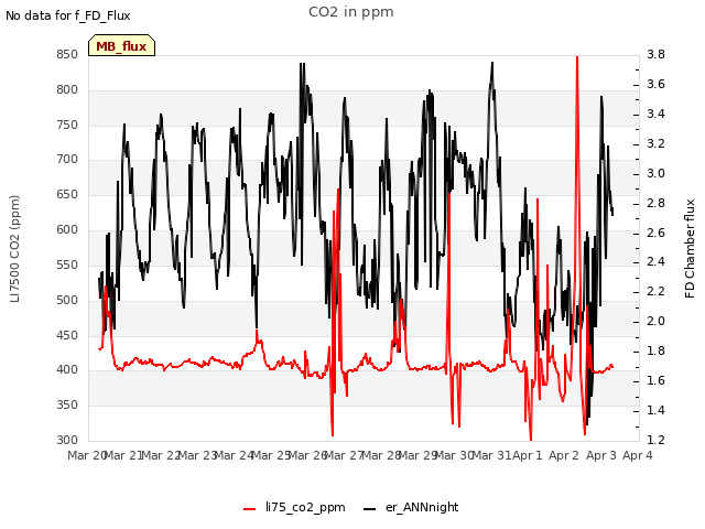 plot of CO2 in ppm