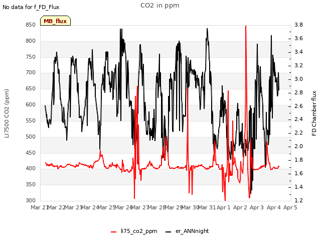 plot of CO2 in ppm