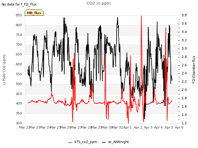 plot of CO2 in ppm