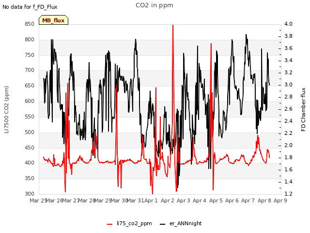 plot of CO2 in ppm