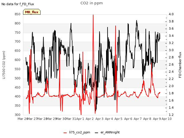 plot of CO2 in ppm