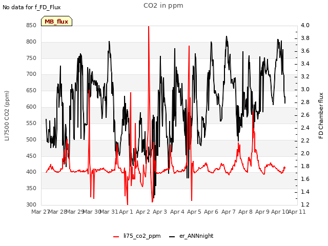 plot of CO2 in ppm