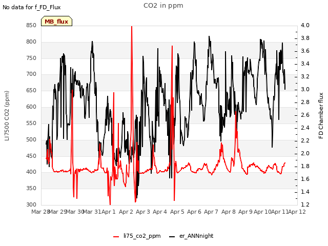 plot of CO2 in ppm