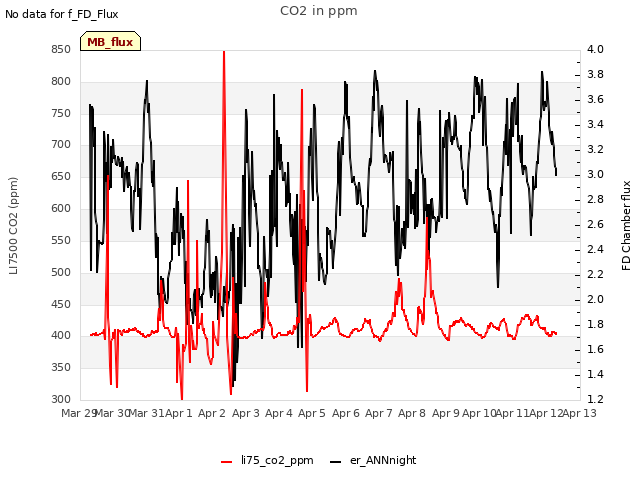 plot of CO2 in ppm