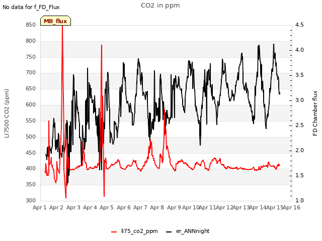 plot of CO2 in ppm