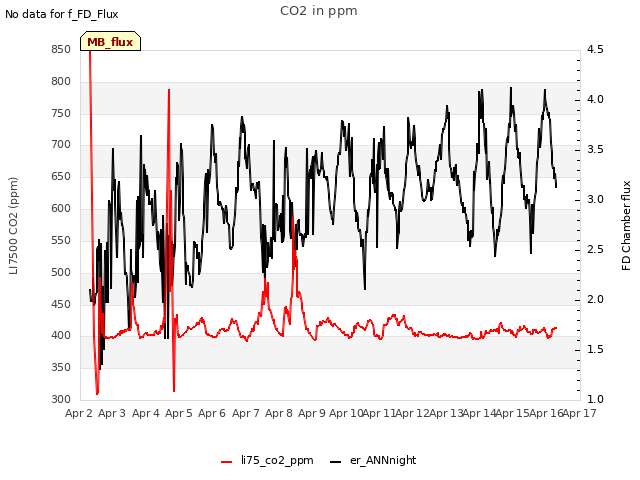 plot of CO2 in ppm