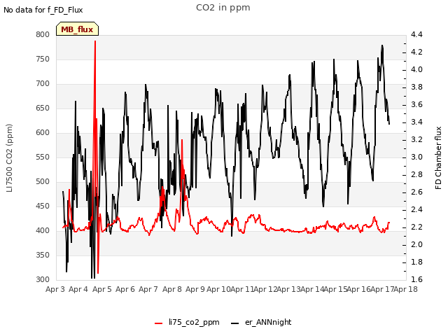 plot of CO2 in ppm