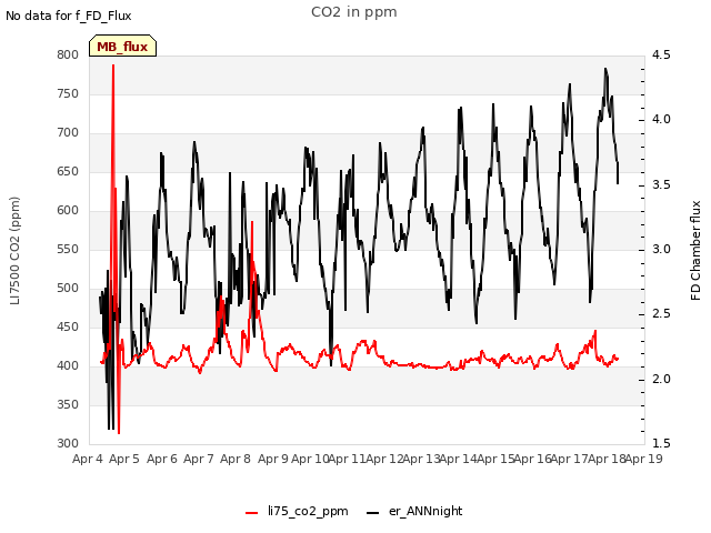 plot of CO2 in ppm