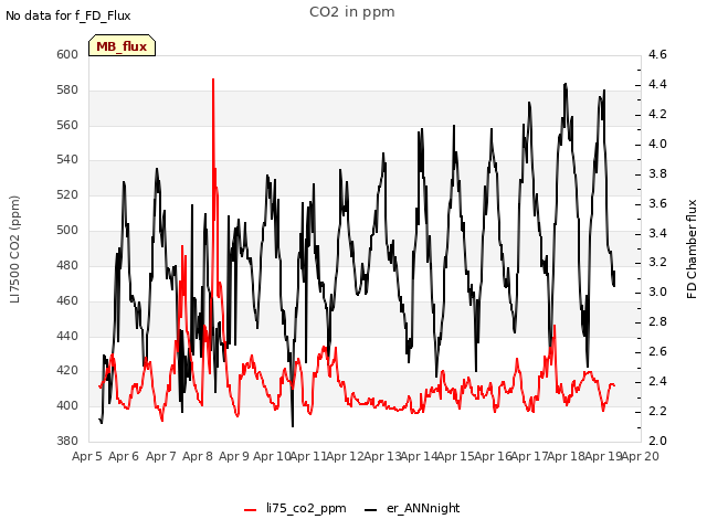 plot of CO2 in ppm