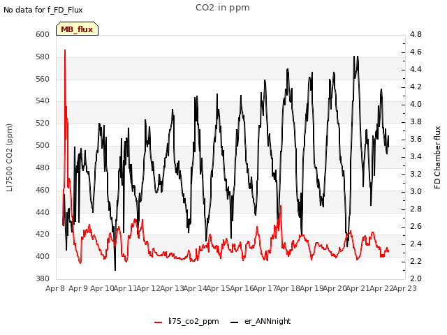 plot of CO2 in ppm