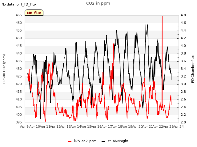 plot of CO2 in ppm