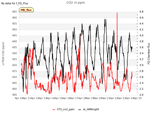 plot of CO2 in ppm