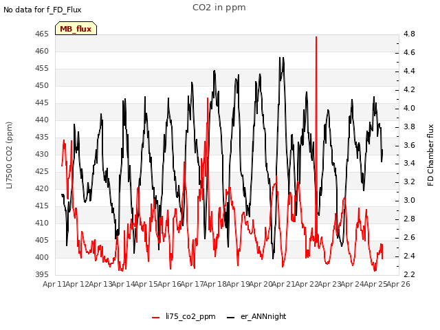 plot of CO2 in ppm