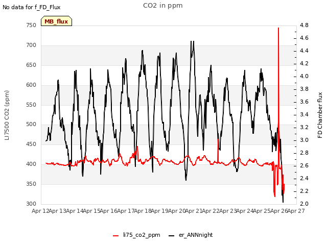 plot of CO2 in ppm
