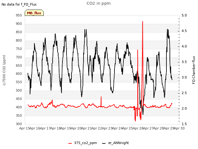 plot of CO2 in ppm