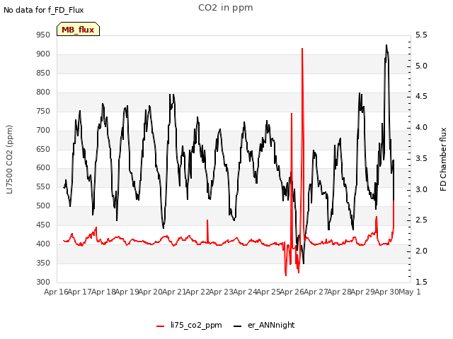 plot of CO2 in ppm