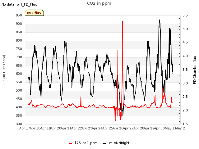 plot of CO2 in ppm