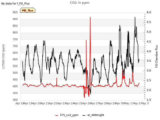 plot of CO2 in ppm