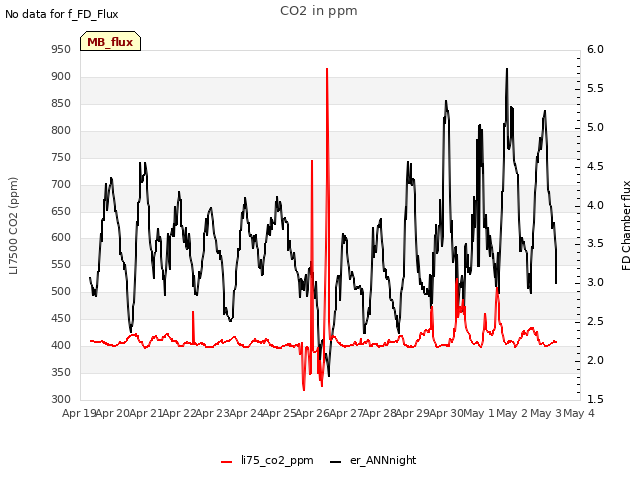 plot of CO2 in ppm