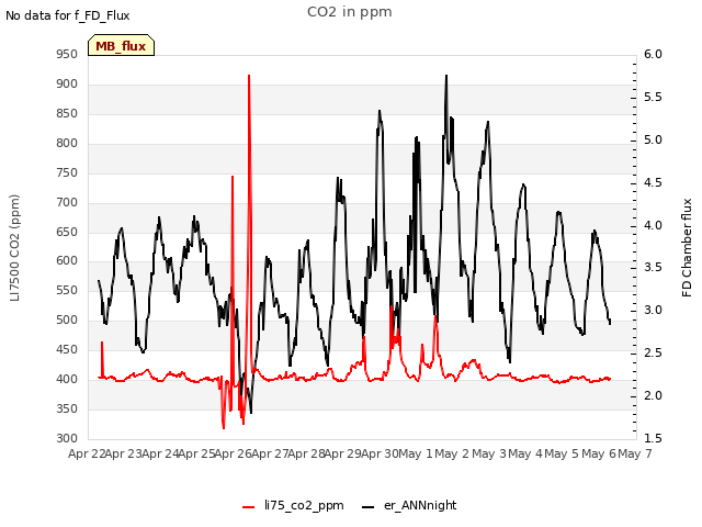 plot of CO2 in ppm