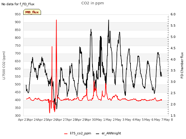 plot of CO2 in ppm