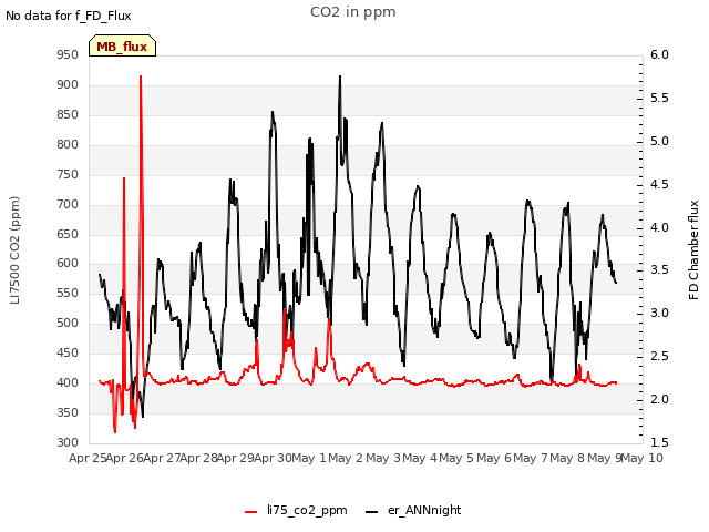 plot of CO2 in ppm