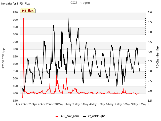 plot of CO2 in ppm