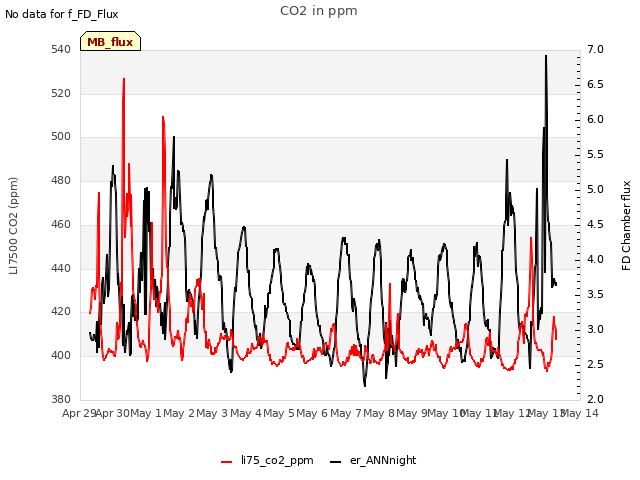 plot of CO2 in ppm