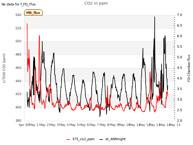 plot of CO2 in ppm