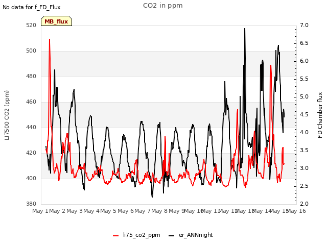 plot of CO2 in ppm