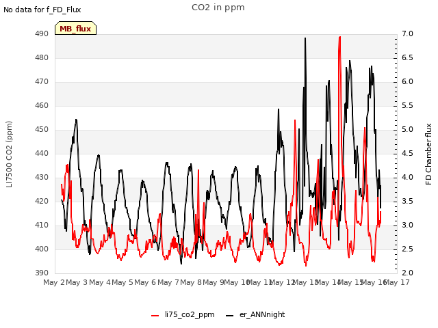 plot of CO2 in ppm