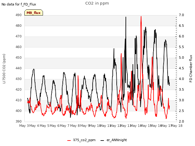 plot of CO2 in ppm