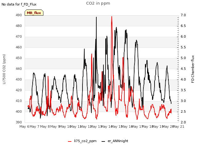 plot of CO2 in ppm