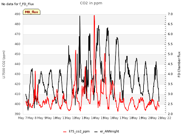 plot of CO2 in ppm