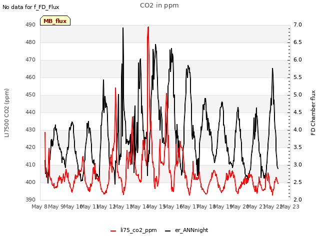 plot of CO2 in ppm