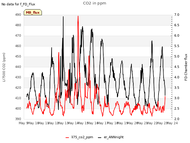 plot of CO2 in ppm