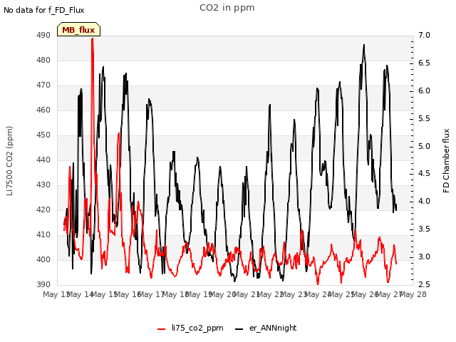 plot of CO2 in ppm