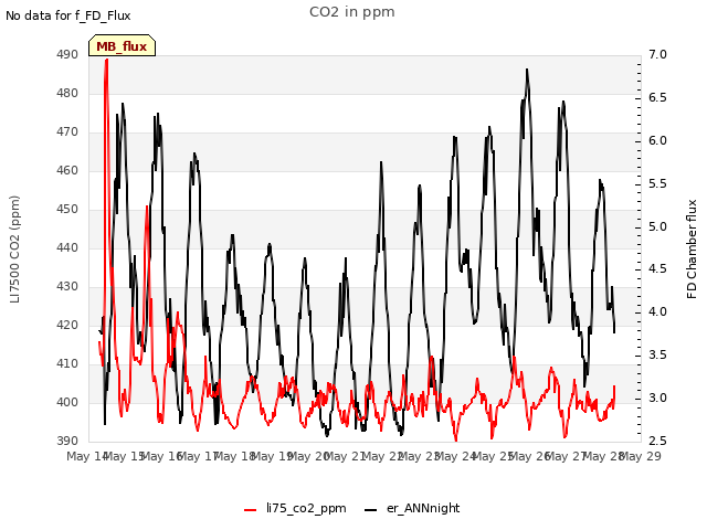 plot of CO2 in ppm