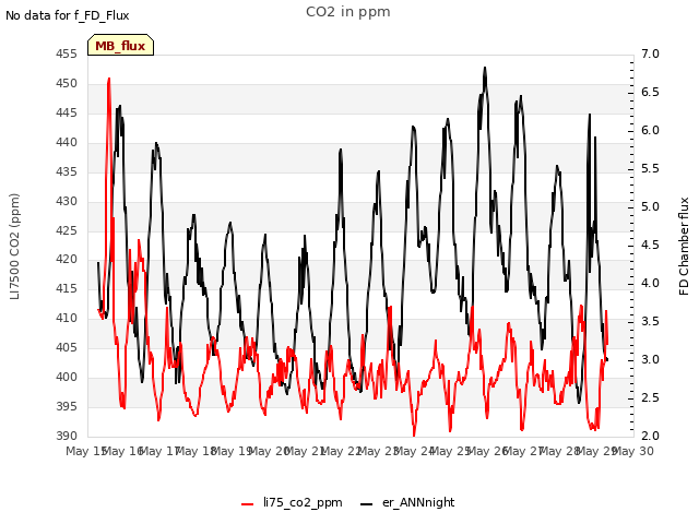 plot of CO2 in ppm