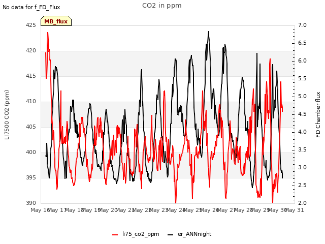 plot of CO2 in ppm