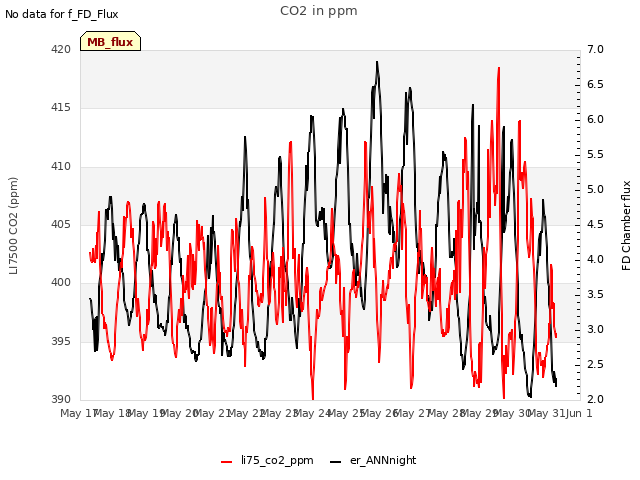 plot of CO2 in ppm