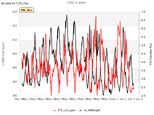 plot of CO2 in ppm