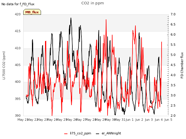 plot of CO2 in ppm