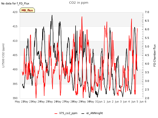 plot of CO2 in ppm