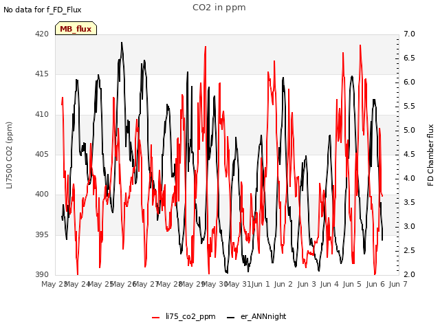 plot of CO2 in ppm