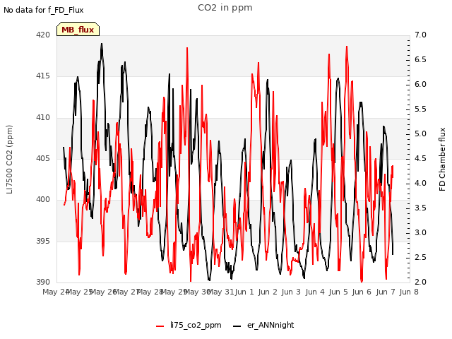 plot of CO2 in ppm