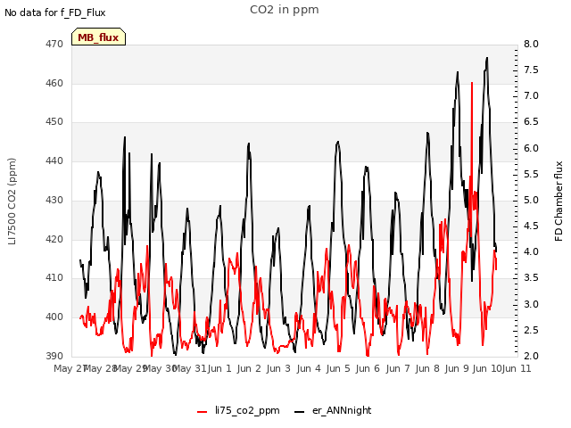 plot of CO2 in ppm