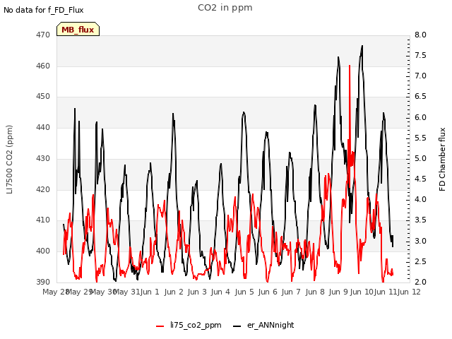 plot of CO2 in ppm